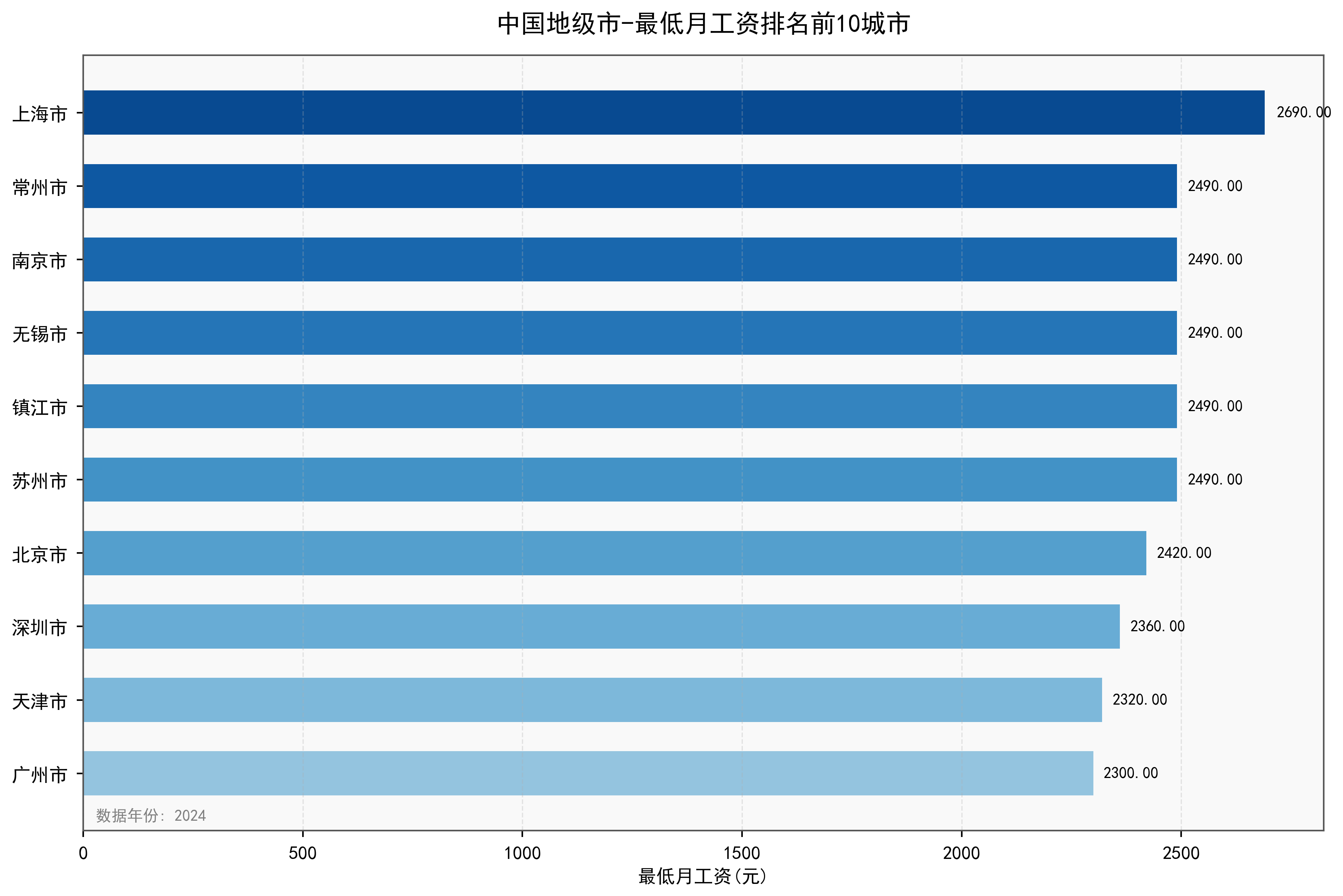 中国地级市最低月工资数据：2001-2024年